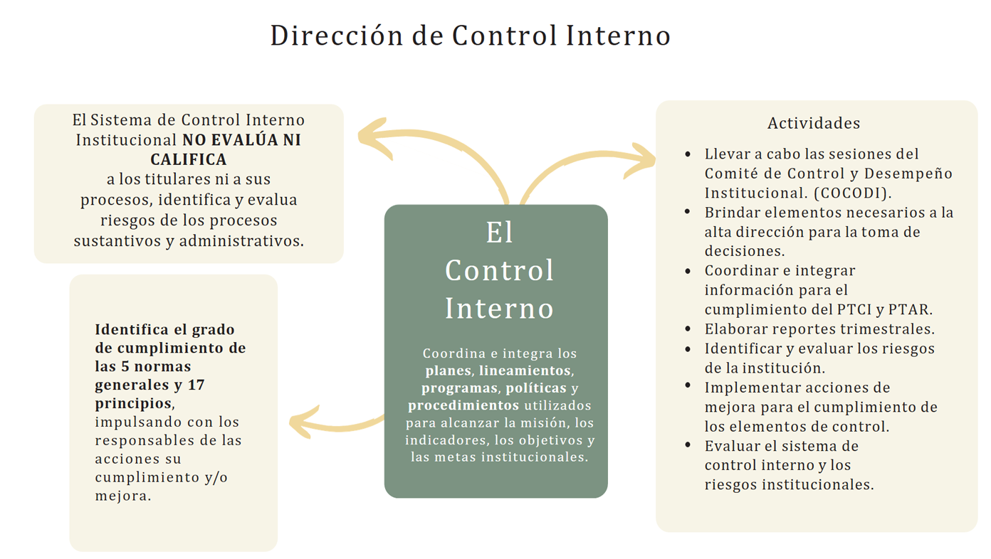 Control Interno